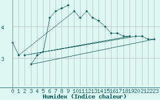 Courbe de l'humidex pour Torsvag Fyr