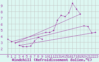 Courbe du refroidissement olien pour Spadeadam