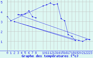 Courbe de tempratures pour Harstena