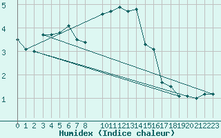 Courbe de l'humidex pour Harstena