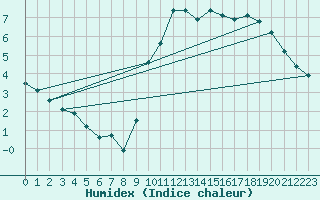 Courbe de l'humidex pour Marseille - Saint-Loup (13)