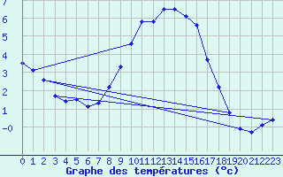 Courbe de tempratures pour Kaisersbach-Cronhuette
