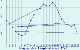 Courbe de tempratures pour Sulina