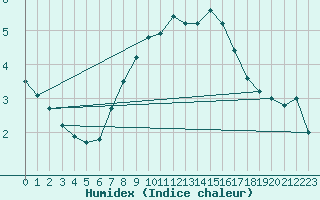 Courbe de l'humidex pour Sulina