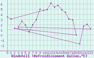 Courbe du refroidissement olien pour Wdenswil