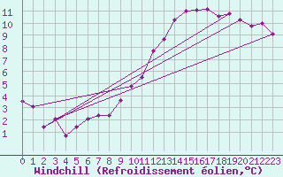 Courbe du refroidissement olien pour Brest (29)