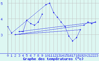 Courbe de tempratures pour Roc St. Pere (And)