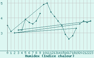 Courbe de l'humidex pour Roc St. Pere (And)
