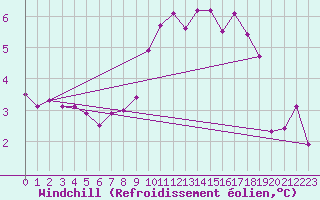 Courbe du refroidissement olien pour Ile d