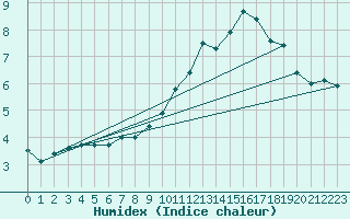 Courbe de l'humidex pour Feldberg-Schwarzwald (All)