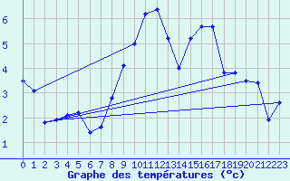 Courbe de tempratures pour Michelstadt-Vielbrunn