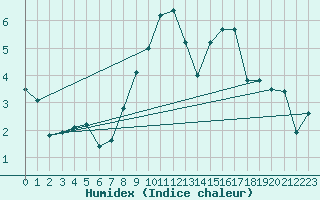 Courbe de l'humidex pour Michelstadt-Vielbrunn