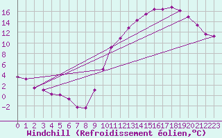 Courbe du refroidissement olien pour Saint-Michel-Mont-Mercure (85)
