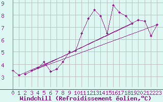 Courbe du refroidissement olien pour Brigueuil (16)