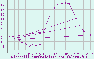 Courbe du refroidissement olien pour Besanon (25)