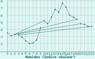 Courbe de l'humidex pour Sniezka