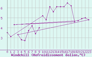 Courbe du refroidissement olien pour Oron (Sw)