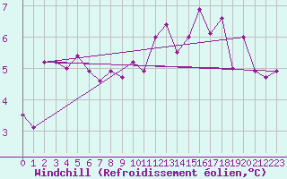 Courbe du refroidissement olien pour South Uist Range