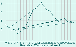 Courbe de l'humidex pour Schmittenhoehe