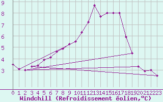 Courbe du refroidissement olien pour Kyritz