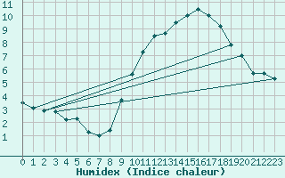 Courbe de l'humidex pour Lyon - Saint-Exupry (69)