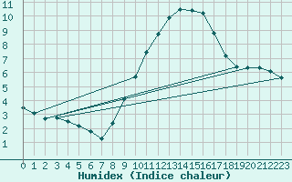 Courbe de l'humidex pour Rmering-ls-Puttelange (57)