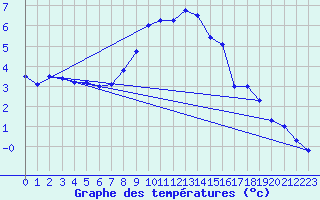 Courbe de tempratures pour Zrich / Affoltern