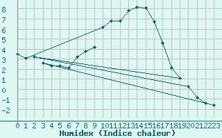 Courbe de l'humidex pour Bergn / Latsch