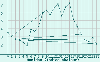 Courbe de l'humidex pour Voss-Bo