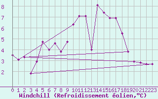 Courbe du refroidissement olien pour Ouessant (29)