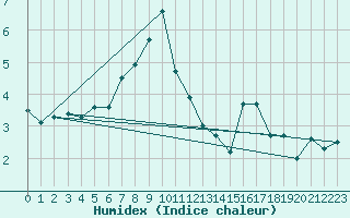 Courbe de l'humidex pour Robbia