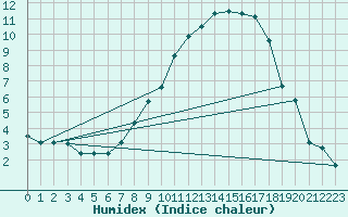 Courbe de l'humidex pour Genve (Sw)