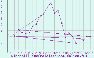 Courbe du refroidissement olien pour Ploiesti