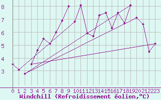Courbe du refroidissement olien pour Sos del Rey Catlico