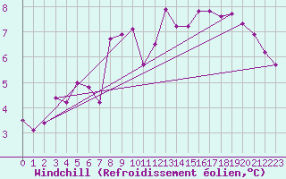 Courbe du refroidissement olien pour Saint-Amans (48)