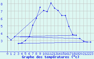 Courbe de tempratures pour Schmittenhoehe