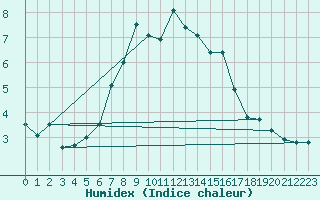 Courbe de l'humidex pour Schmittenhoehe