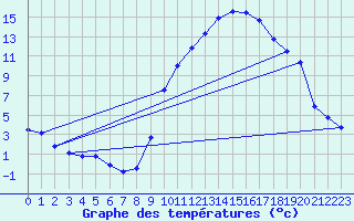Courbe de tempratures pour Grenoble/agglo Le Versoud (38)