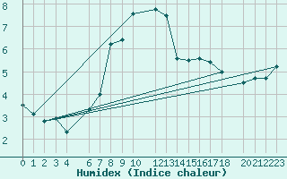 Courbe de l'humidex pour Lachen / Galgenen