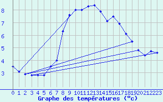 Courbe de tempratures pour Aigen Im Ennstal