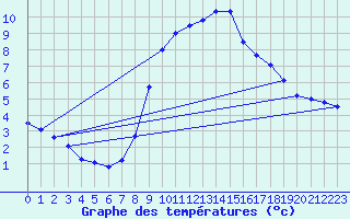 Courbe de tempratures pour Kaisersbach-Cronhuette