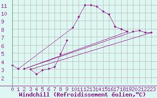 Courbe du refroidissement olien pour Lofer