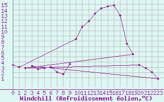 Courbe du refroidissement olien pour Saint-Laurent-du-Pont (38)