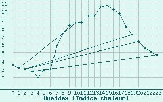 Courbe de l'humidex pour Simplon-Dorf