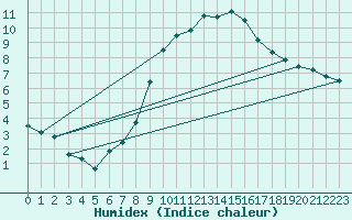 Courbe de l'humidex pour Seehausen