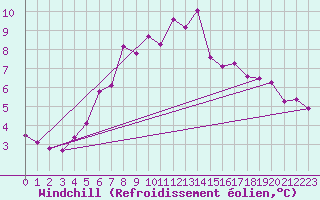 Courbe du refroidissement olien pour Quickborn