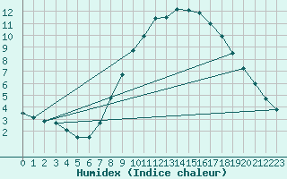 Courbe de l'humidex pour Valladolid