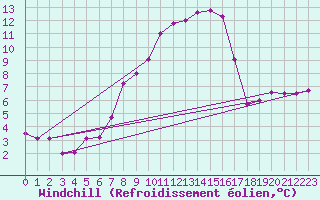 Courbe du refroidissement olien pour Oberstdorf