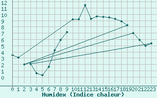 Courbe de l'humidex pour Glasgow (UK)