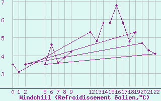 Courbe du refroidissement olien pour Sint Katelijne-waver (Be)
